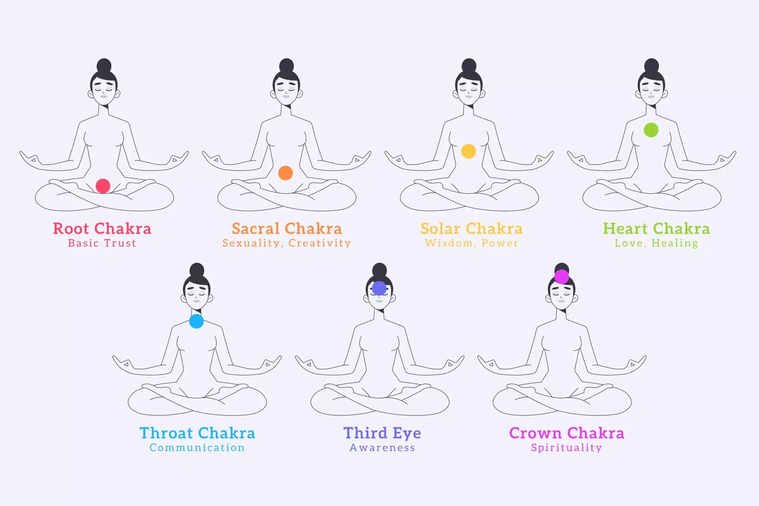 Les chakras & le Yoga de la Femme